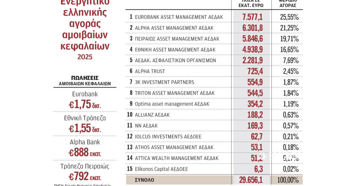 Επένδυσαν πάνω από 5 δισ. σε αμοιβαία κεφάλαια το 2025