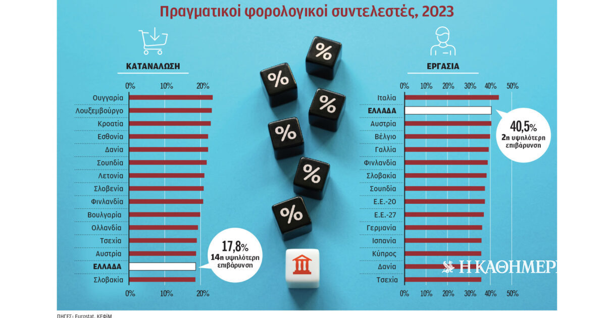 Παραμένει μεγάλη η φορολόγηση των μισθωτών
