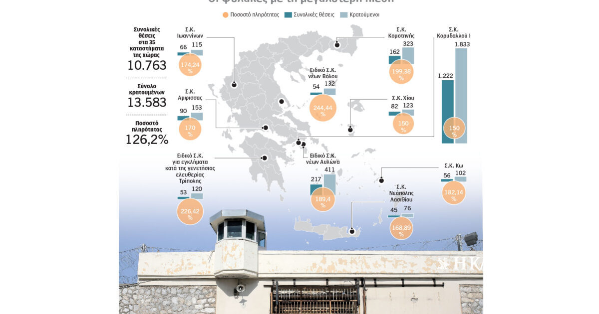 Στο «κόκκινο» τα σωφρονιστικά καταστήματα