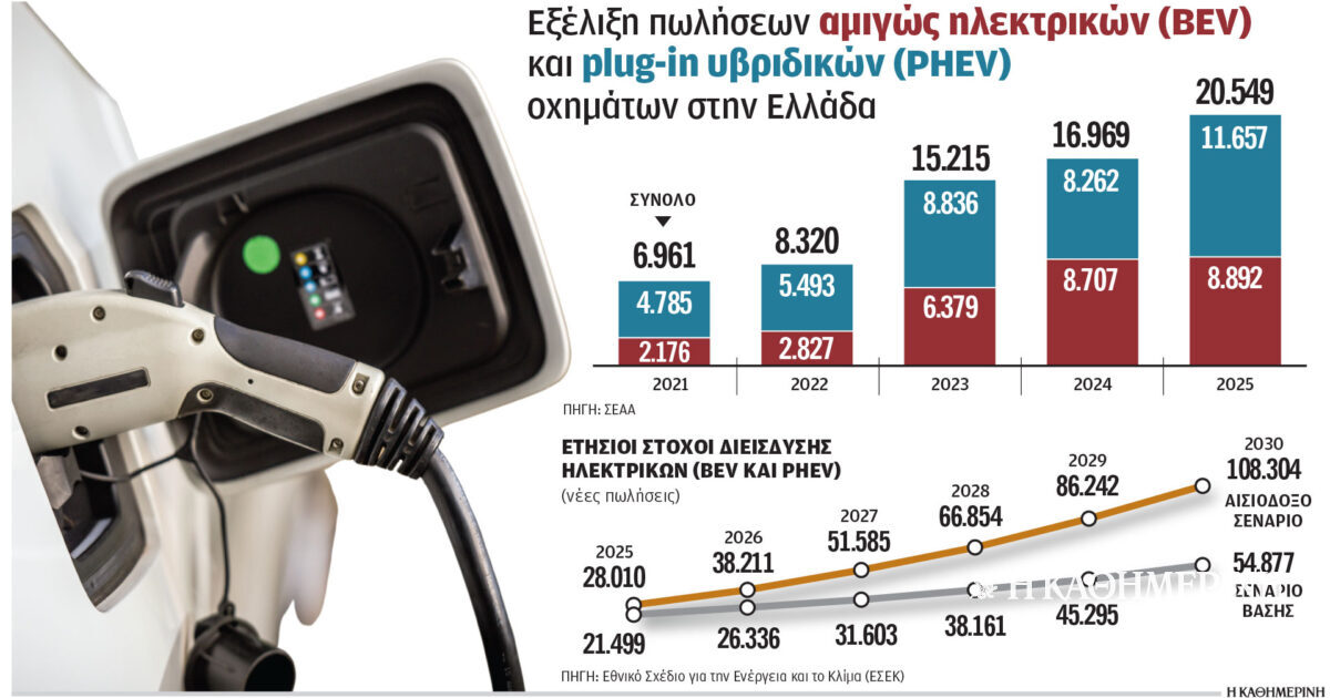 Ενισχύεται το πρόγραμμα επιδότησης ηλεκτρικών αυτοκινήτων