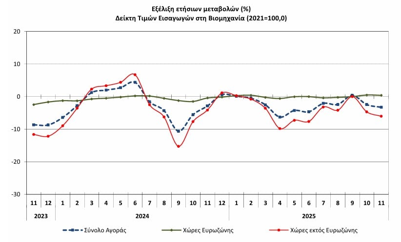 Υποχώρησαν οι τιμές εισαγωγών τον Νοέμβριο του 2025