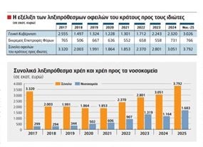 Κράτος κακοπληρωτής, στραγγίζει την αγορά
