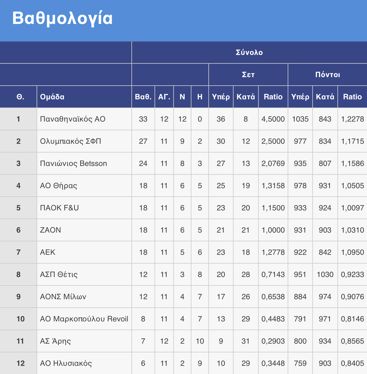 Βόλεϊ λιγκ γυναικών: Το πρόγραμμα της 12ης αγωνιστικής