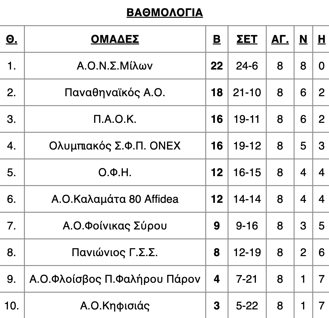 Βόλεϊ λιγκ ανδρών: Το πρόγραμμα της 9ης αγωνιστικής