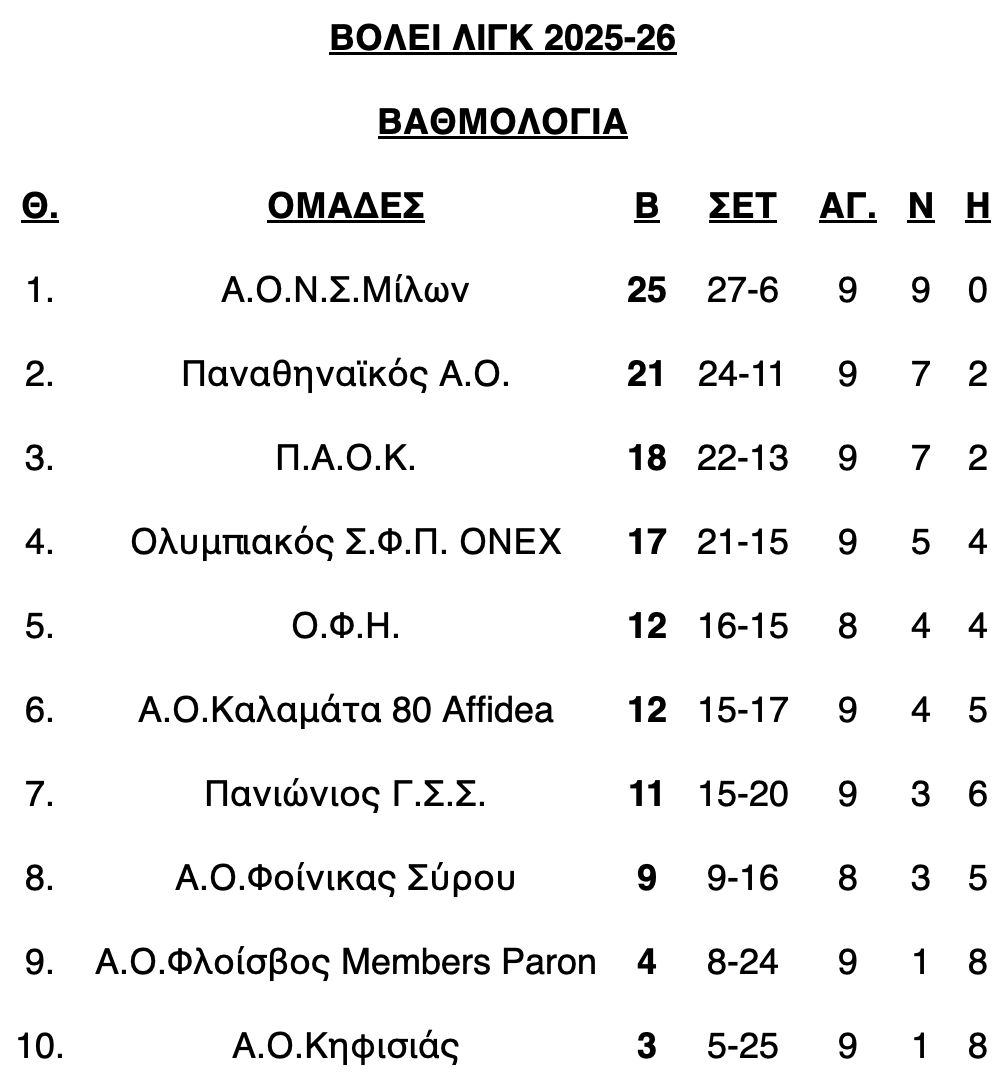 Βόλεϊ λιγκ ανδρών: Πρώτη εκτός έδρας νίκη για τον Πανιώνιο