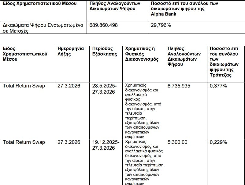 Στο 29,79 % η άμεση συμμετοχή της UniCredit- οδεύει προς το 32,069%
