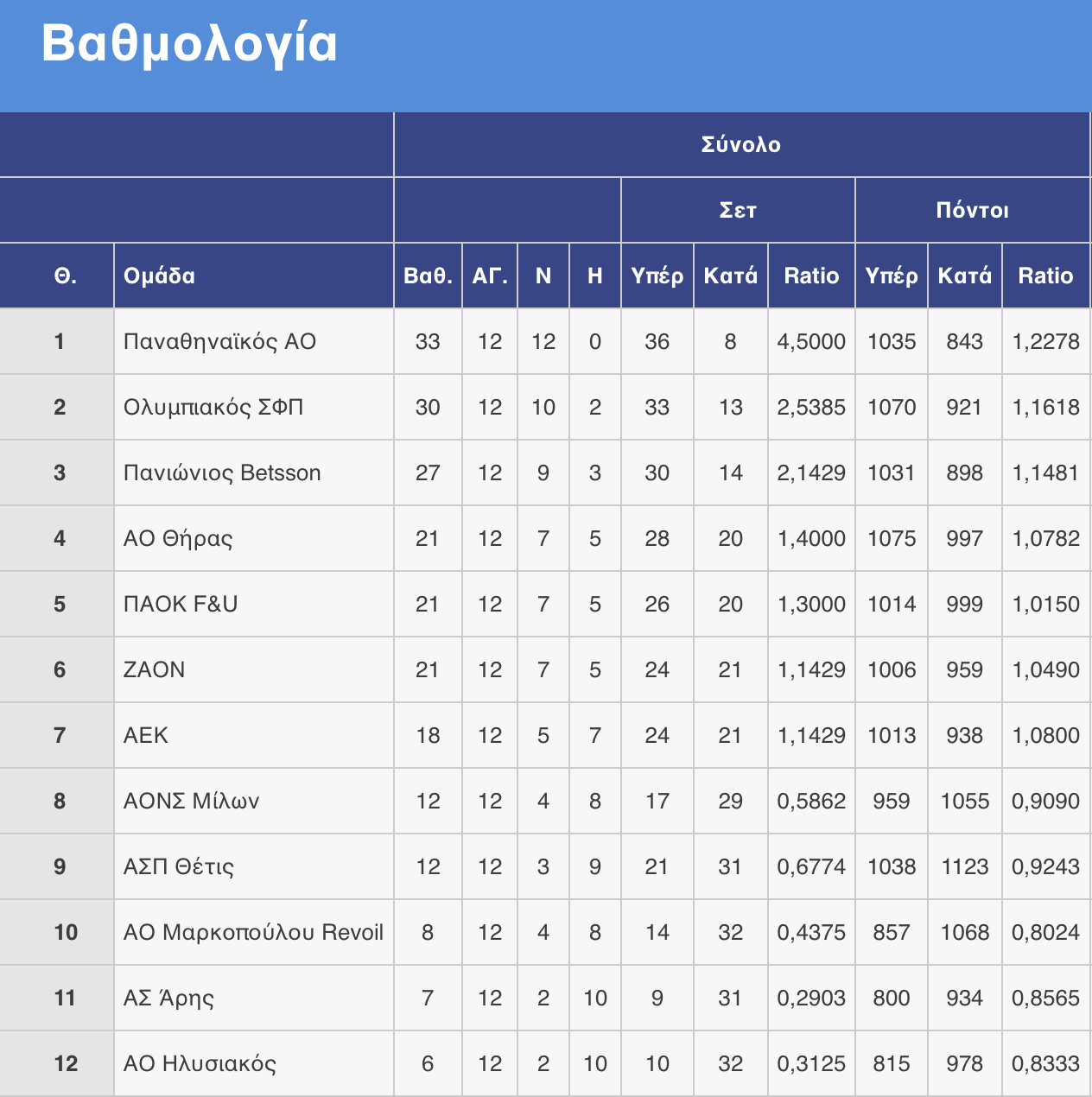 Βόλεϊ λιγκ γυναικών: 13η αγωνιστική σε δύο δόσεις