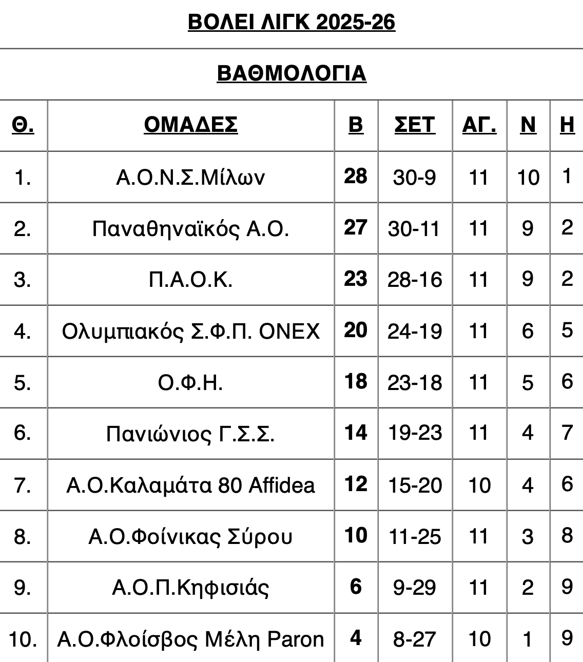 Βόλεϊ λιγκ ανδρών: Ο ΟΦΗ έβαλε στοπ στο αήττητο του Μίλωνα