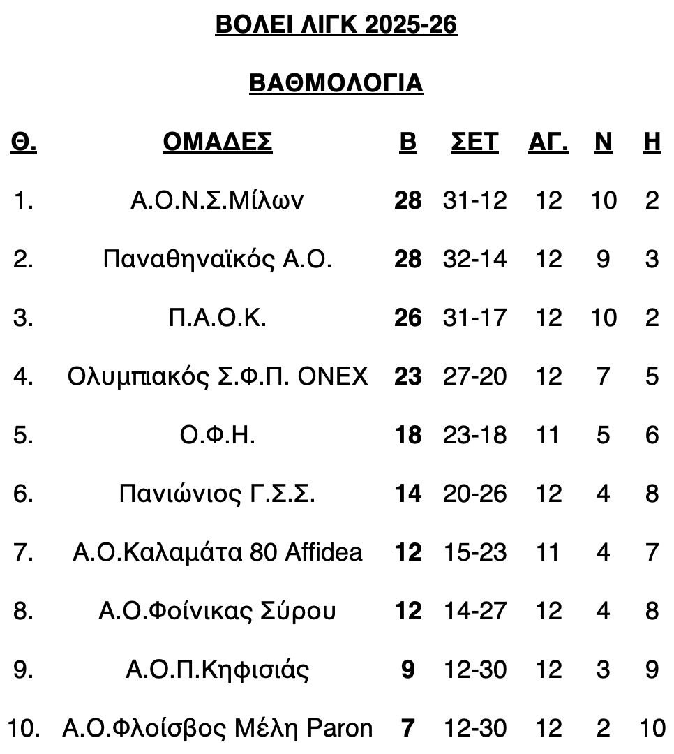 Βόλεϊ λιγκ ανδρών: Μεγάλη νίκη για τον Φοίνικα επί του Παναθηναϊκού