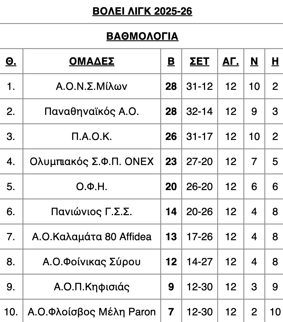 Βόλεϊ λιγκ ανδρών: Σπουδαίο διπλό για τον ΟΦΗ στην Καλαμάτα