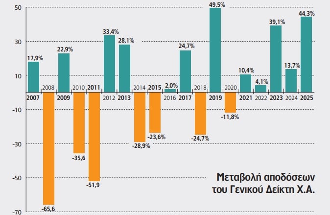 Ασταμάτητο στα... ρεκόρ το Χρηματιστήριο Αθηνών