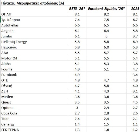 Χρηματιστήριο: Οι μετοχές - πρωταθλητές στις μερισματικές αποδόσεις