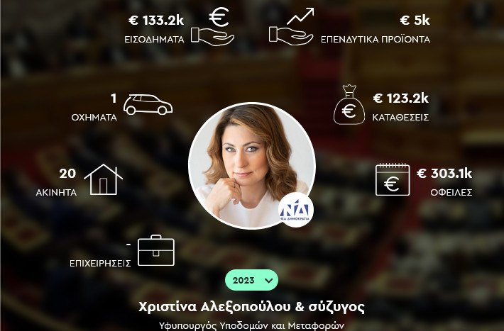 Με την «ουρά στα σκέλια» μετά από δύο μέρες η Αλεξοπούλου της ΝΔ και των 20 ακινήτων για την κυνική δήλωση «ο τζάμπας πέθανε»