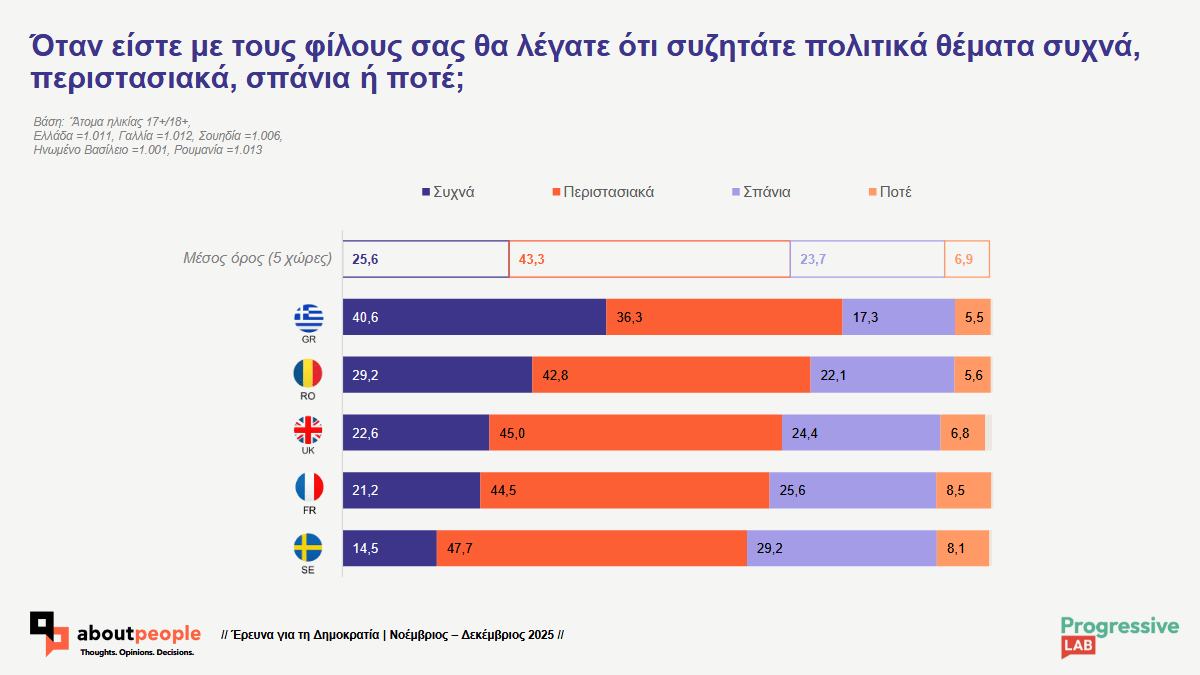 Ποιους θεσμούς εμπιστεύονται οι Έλληνες και τι βλέπουν ως «απειλή» για τη Δημοκρατία