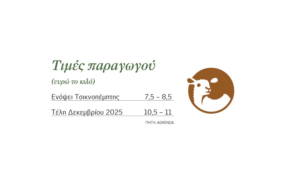 Ξαναπιάνει τα 8,5 ευρώ το αρνάκι ενόψει Τσικνοπέμπτης