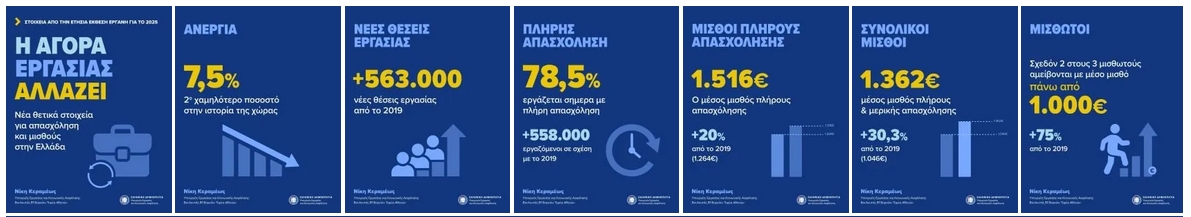 Νέες θέσεις εργασίας από το 2019 και άνοδος της πλήρους απασχόλησης σύμφωνα με την ετήσια έκθεση ΕΡΓΑΝΗ