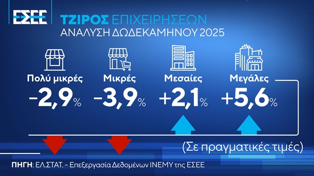 Υπό το μηδέν ο πραγματικός τζίρος στο εμπόριο το 2025