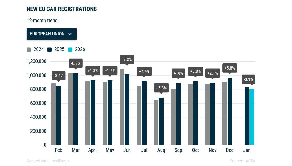 Μειωμένες κατά 3,9% οι πωλήσεις νέων αυτοκινήτων τον Ιανουάριο – Στο 19,3% το μερίδιο αγοράς ηλεκτρικών οχημάτων με μπαταρία