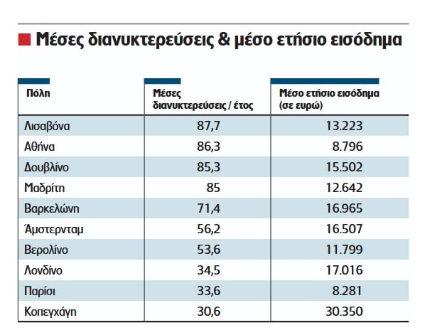 Στο... ρετιρέ η πληρότητα της Αθήνας σε Airbnb, στο... ισόγειο οι εισπράξεις