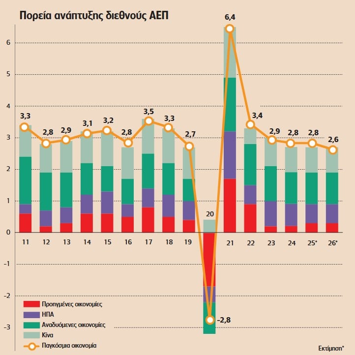 Παγκόσμια οικονομία: Αβεβαιότητας και εύθραυστες προβλέψεις