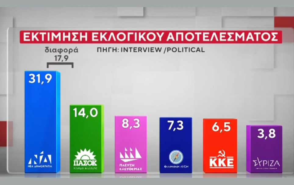 Δημοσκόπηση Interview: Η ΝΔ προηγείται με 17,9 μονάδες – Τι ποσοστό συγκεντρώνει ένα κόμμα Ντε Γκρες
