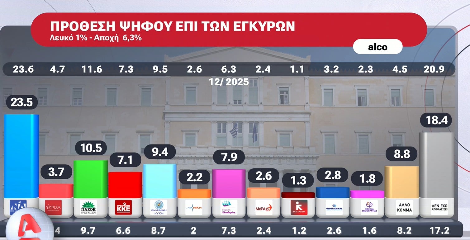 «Καινούργιο κόμμα» θα ψήφιζε το 41%, με κίνητρο τη «διαμαρτυρία» θα προσέλθει στις κάλπες η πλειοψηφία