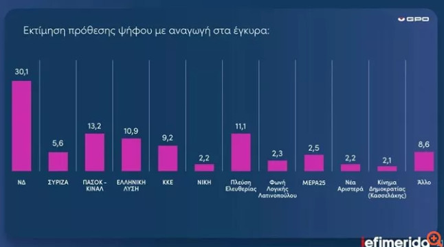 Δημοσκόπηση GPO: Σταθερά πρώτη η ΝΔ με 30,1% - Εκτός Βουλής τρία κόμματα