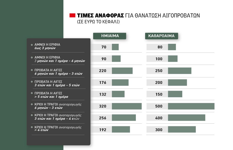 Εντός διμήνου η αποζημίωση για σφαγή αιγοπροβάτων σε οκτώ κλίμακες έως 500 ευρώ
