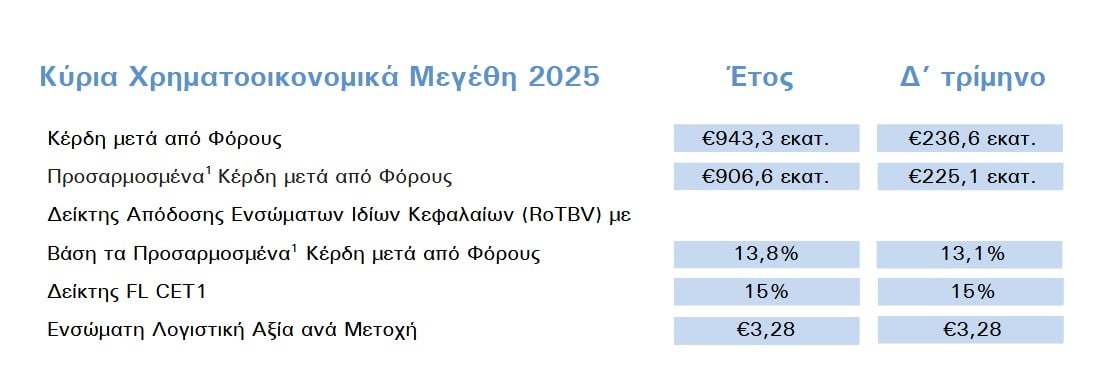 Alpha Bank: Αύξηση 44% στα κέρδη το 2025