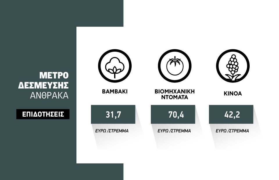 Ό,τι δηλώσεις παίρνεις μέσω εφαρμογής για το πριμ άνθρακα χωρίς ανάγκη έγκρισης από πιστοποιητικό φορέα