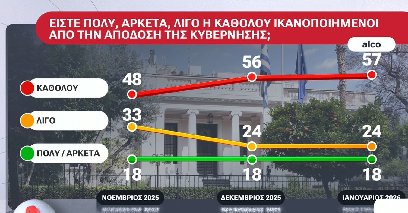 Δημοσκόπηση: «Καθόλου ικανοποιημένοι» 6 στους 10 με την απόδοση της κυβέρνησης - Ακρίβεια και διαφθορά «γκρεμίζουν» την εικόνα της