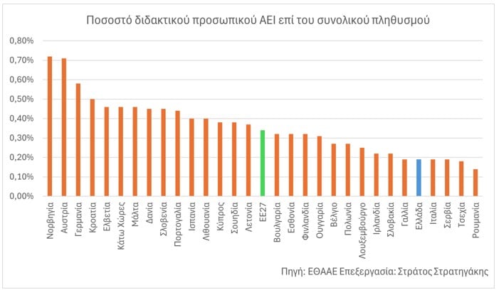 Η Ελλάδα έχει σχεδόν τους μισούς από τον μέσο όρο της Ε.Ε.