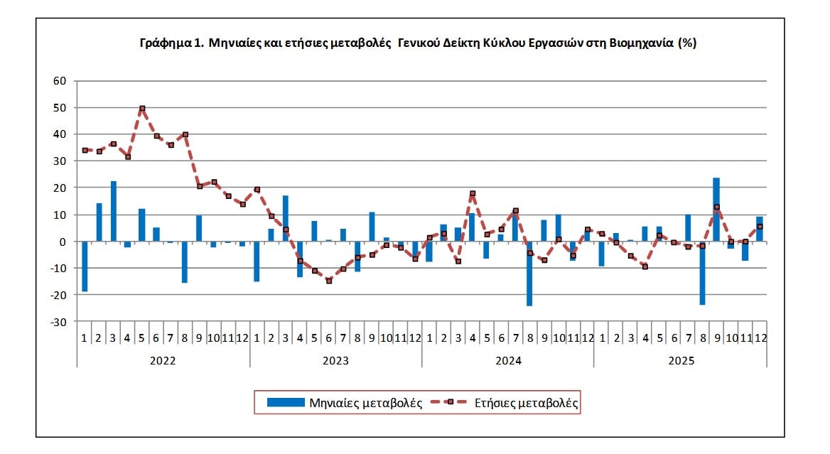 Αύξηση 5,6% στον τζίρο της βιομηχανίας τον Δεκέμβριο του 2025