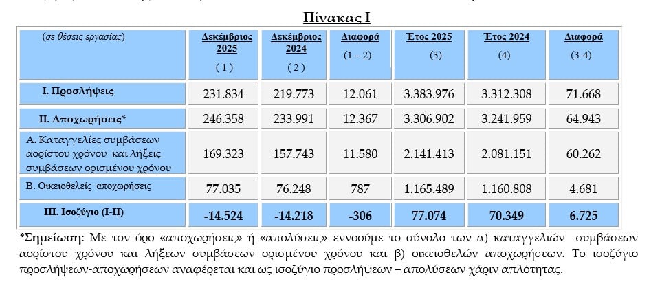 Υπ. Εργασίας: 563.000 νέες θέσεις από το 2019