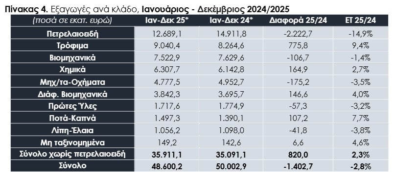 Οι «πρωταγωνιστές» του 2025 και οι κλάδοι με τη μεγαλύτερη κάμψη