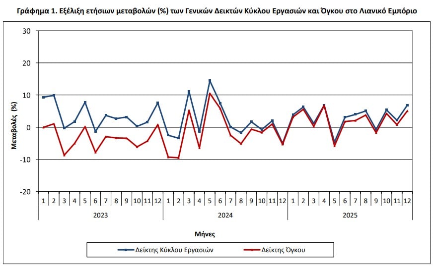 Με «άλμα» 6,9% στον τζίρο έκλεισε ο Δεκέμβριος του 2025