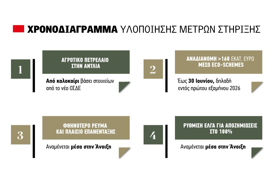 Βάσει στοιχείων ΟΣΔΕ 2026 πετρέλαιο στην αντλία, δύο έναντι με τα στρέμματα 2025