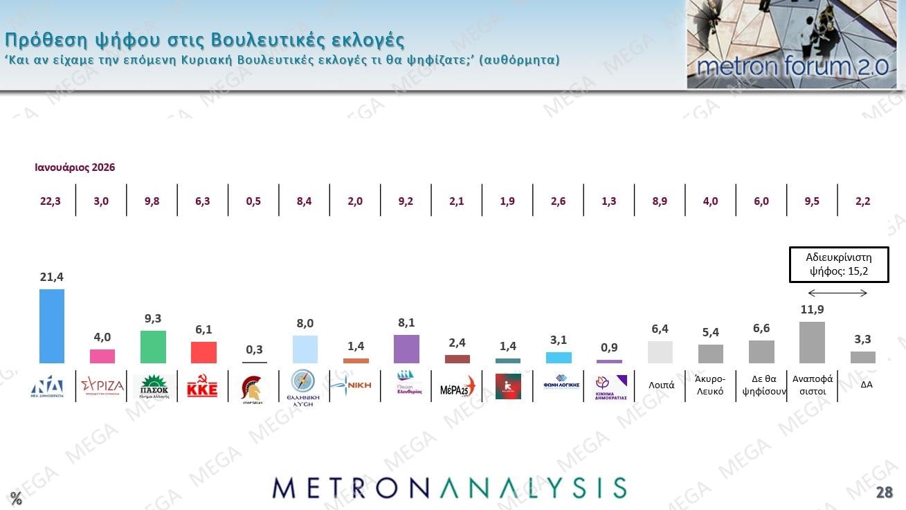 Παγιώνεται η πρώτη τριάδα, οι τάσεις για τα «νέα» κόμματα