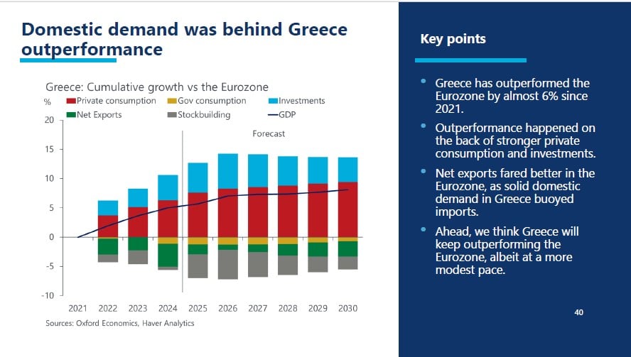 Η Ελλάδα πολύ σύντομα δεν θα είναι το πιο υπερχρεωμένο μέλος της Ε.Ε.