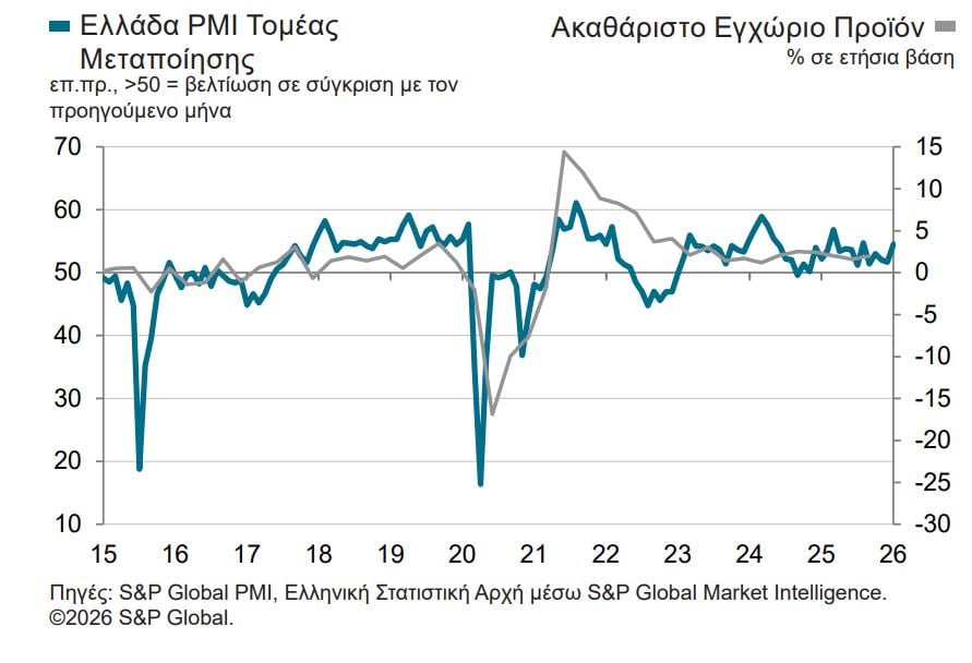 Η εντονότερη βελτίωση σε διάστημα 5 μηνών