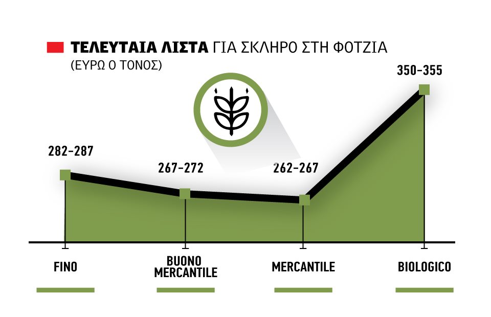 Πολύ σκληρό να φαγωθεί μέχρι τον Ιούνιο, υποχώρησε στα 287 ευρώ η λίστα Φότζια
