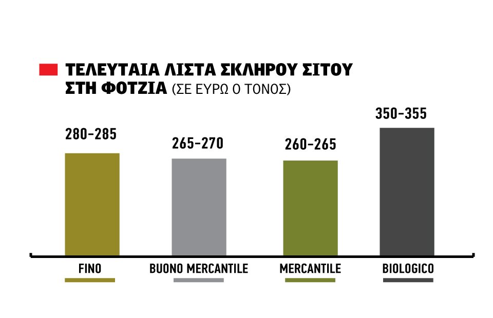 Απώλειες 30.000 τόνων στο σκληρό της ΕΑΣ Ορεστιάδας αλλάζει το τοπίο στην αγορά