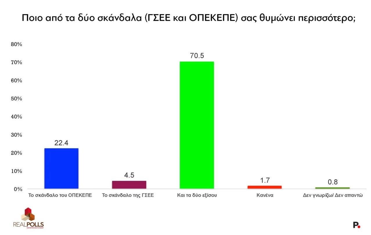 Δημοσκόπηση: Τα σκάνδαλα «θυμώνουν» τους πολίτες - ΟΠΕΚΕΠΕ και ΓΣΕΕ στο προσκήνιο