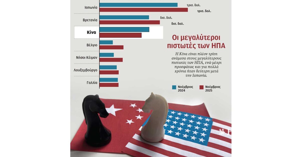 Προς «διαζύγιο» οδεύουν ΗΠΑ και Κίνα