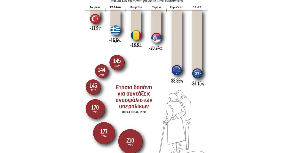 Επανασχεδιασμός επιδομάτων στη σκιά του σκανδάλου