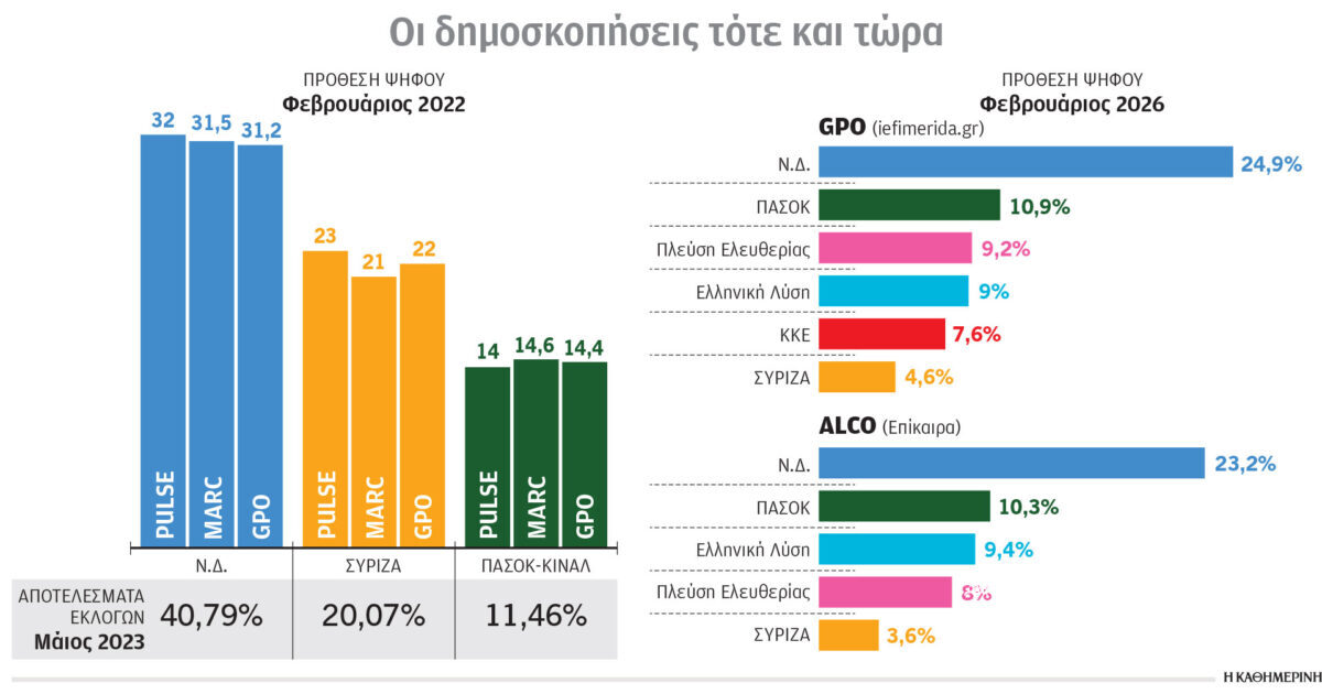Η «υποεκτίμηση» της ψήφου το 2023 και οι απώλειες της τετραετίας