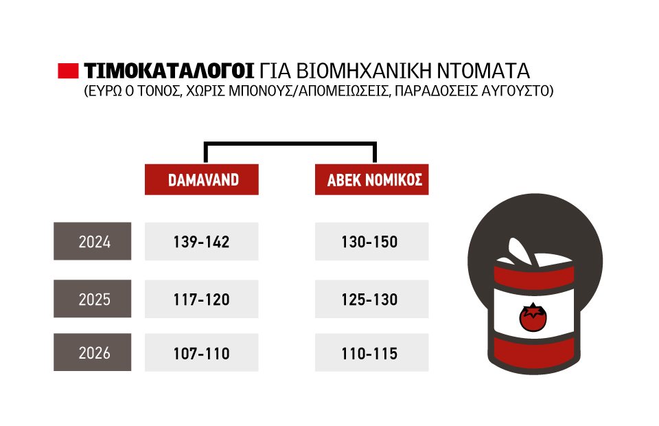 Μειωμένες 10% οι τιμές στη βιομηχανική ντομάτα βάσει τιμοκαταλόγων βιομηχανίας