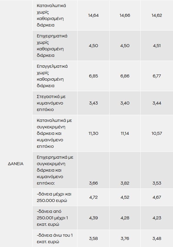 Πτώση κατά 41 μονάδες στο μέσο επιτόκιο νέων δανείων το Δεκέμβριο 2025