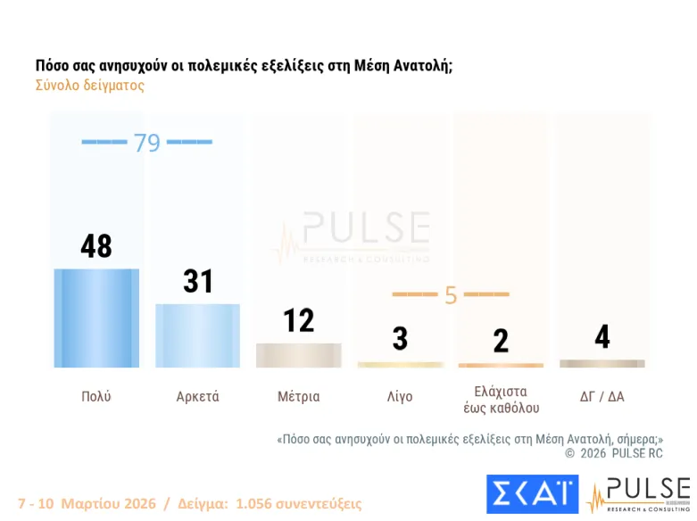 Δημοσκόπηση: Τι ανησυχεί τους Έλληνες από την ανάφλεξη στη Μέση Ανατολή - Το «νέο κόμμα» που κερδίζει έδαφος