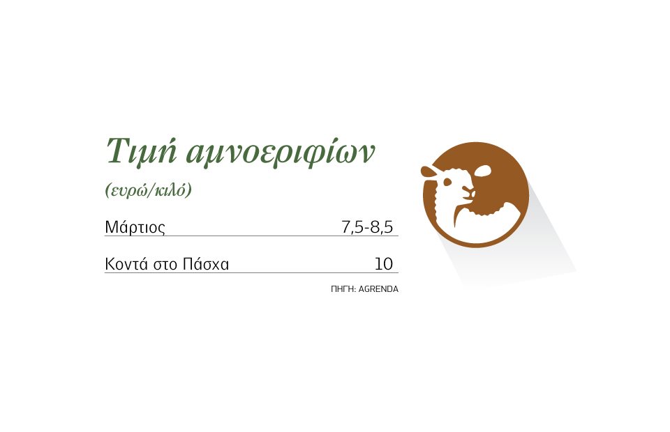 Πιάνει τα 10 ευρώ ενόψει Πάσχα το αρνί, φόβοι για ελλειμματική παραγωγή